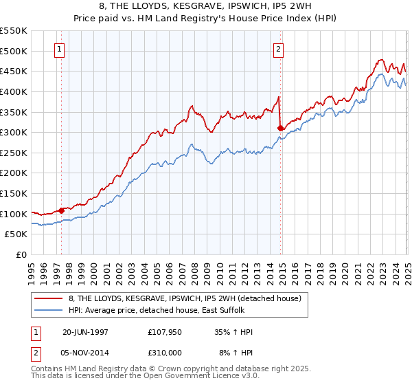 8, THE LLOYDS, KESGRAVE, IPSWICH, IP5 2WH: Price paid vs HM Land Registry's House Price Index