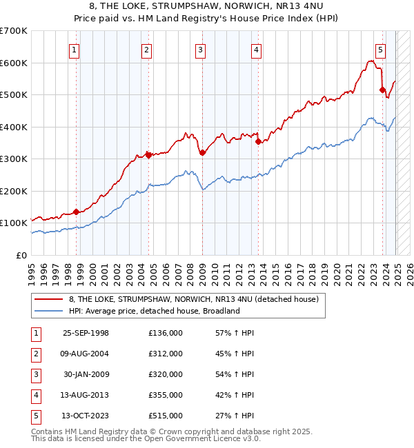 8, THE LOKE, STRUMPSHAW, NORWICH, NR13 4NU: Price paid vs HM Land Registry's House Price Index