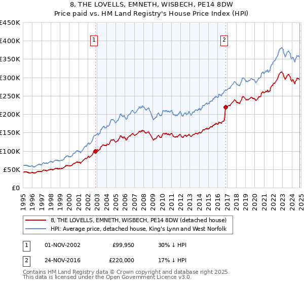 8, THE LOVELLS, EMNETH, WISBECH, PE14 8DW: Price paid vs HM Land Registry's House Price Index