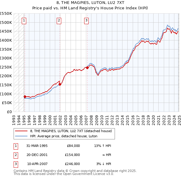 8, THE MAGPIES, LUTON, LU2 7XT: Price paid vs HM Land Registry's House Price Index