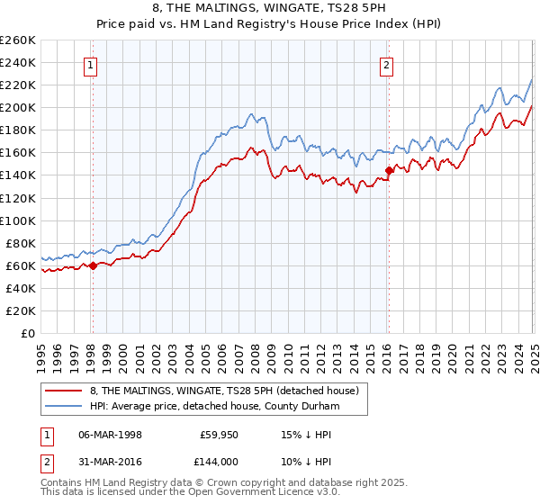 8, THE MALTINGS, WINGATE, TS28 5PH: Price paid vs HM Land Registry's House Price Index