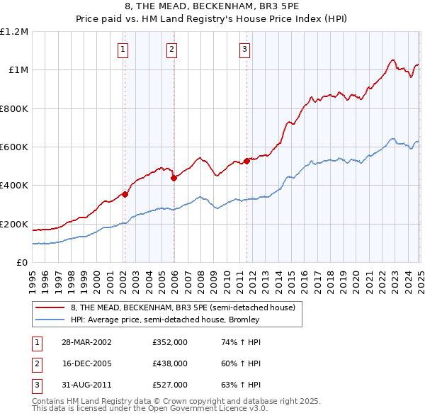 8, THE MEAD, BECKENHAM, BR3 5PE: Price paid vs HM Land Registry's House Price Index