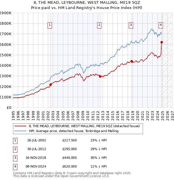 8, THE MEAD, LEYBOURNE, WEST MALLING, ME19 5QZ: Price paid vs HM Land Registry's House Price Index