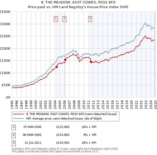 8, THE MEADOW, EAST COWES, PO32 6FD: Price paid vs HM Land Registry's House Price Index