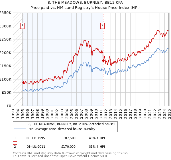 8, THE MEADOWS, BURNLEY, BB12 0PA: Price paid vs HM Land Registry's House Price Index