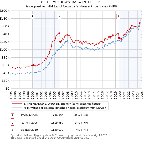 8, THE MEADOWS, DARWEN, BB3 0PF: Price paid vs HM Land Registry's House Price Index