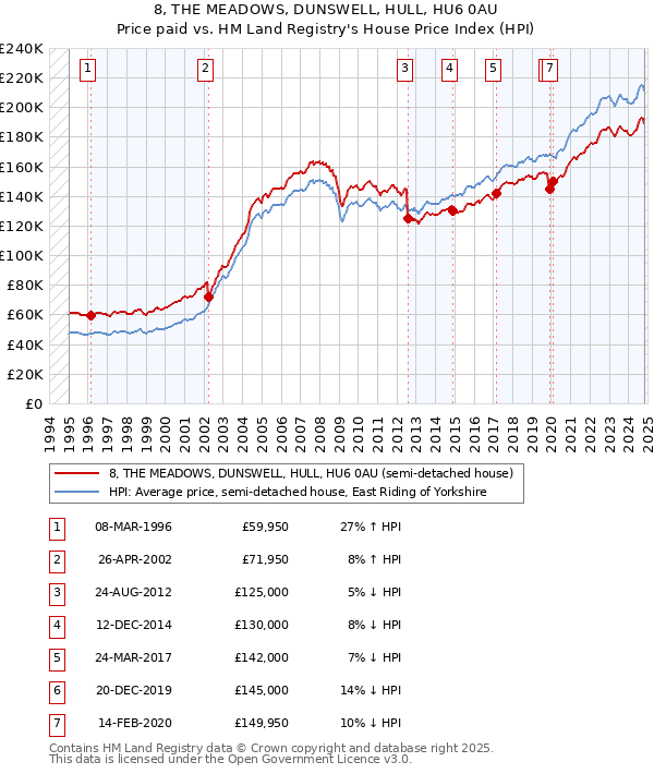 8, THE MEADOWS, DUNSWELL, HULL, HU6 0AU: Price paid vs HM Land Registry's House Price Index