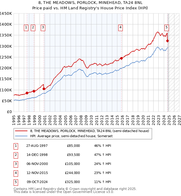 8, THE MEADOWS, PORLOCK, MINEHEAD, TA24 8NL: Price paid vs HM Land Registry's House Price Index