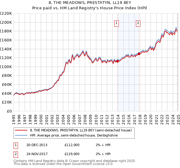 8, THE MEADOWS, PRESTATYN, LL19 8EY: Price paid vs HM Land Registry's House Price Index