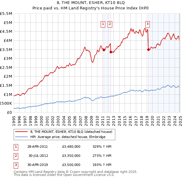 8, THE MOUNT, ESHER, KT10 8LQ: Price paid vs HM Land Registry's House Price Index