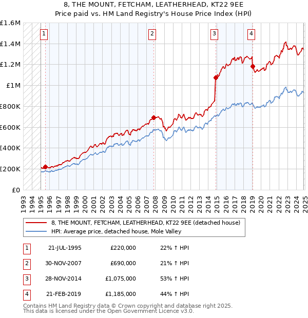 8, THE MOUNT, FETCHAM, LEATHERHEAD, KT22 9EE: Price paid vs HM Land Registry's House Price Index