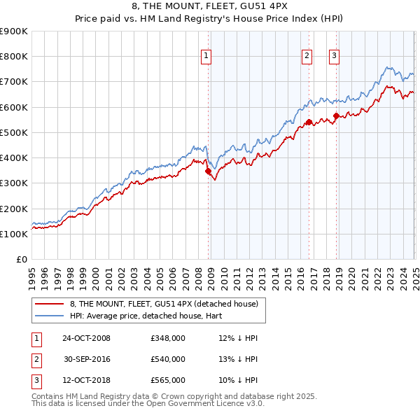 8, THE MOUNT, FLEET, GU51 4PX: Price paid vs HM Land Registry's House Price Index