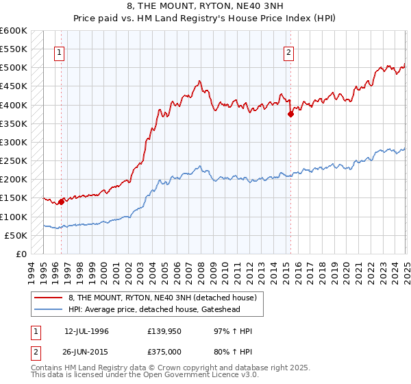 8, THE MOUNT, RYTON, NE40 3NH: Price paid vs HM Land Registry's House Price Index