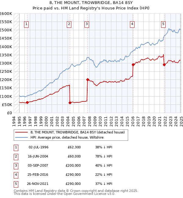 8, THE MOUNT, TROWBRIDGE, BA14 8SY: Price paid vs HM Land Registry's House Price Index