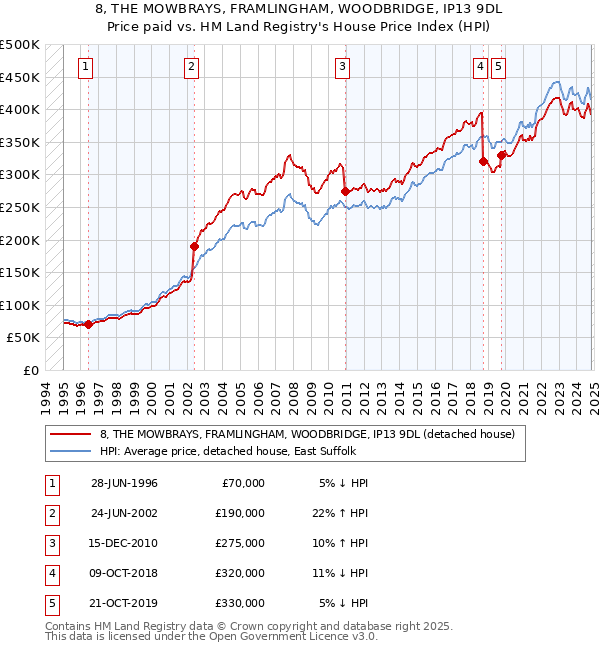 8, THE MOWBRAYS, FRAMLINGHAM, WOODBRIDGE, IP13 9DL: Price paid vs HM Land Registry's House Price Index