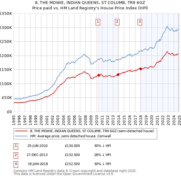 8, THE MOWIE, INDIAN QUEENS, ST COLUMB, TR9 6GZ: Price paid vs HM Land Registry's House Price Index