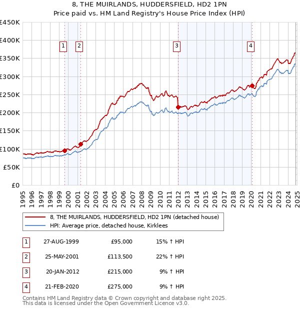 8, THE MUIRLANDS, HUDDERSFIELD, HD2 1PN: Price paid vs HM Land Registry's House Price Index