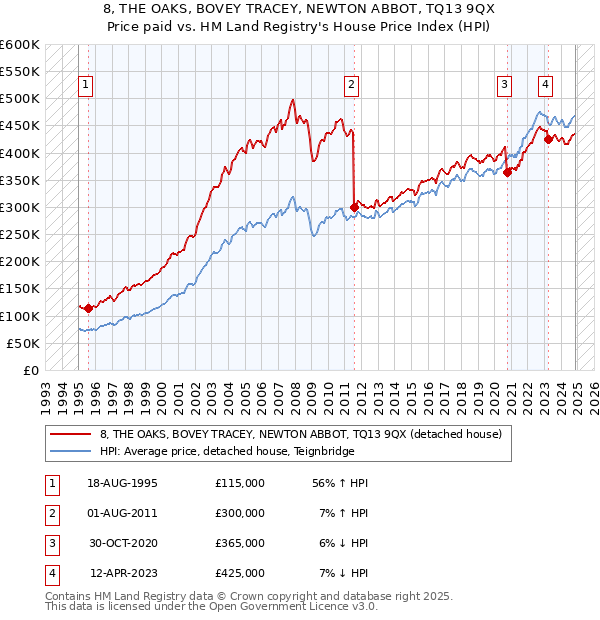 8, THE OAKS, BOVEY TRACEY, NEWTON ABBOT, TQ13 9QX: Price paid vs HM Land Registry's House Price Index