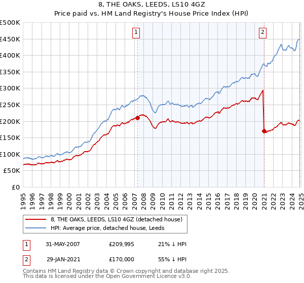 8, THE OAKS, LEEDS, LS10 4GZ: Price paid vs HM Land Registry's House Price Index