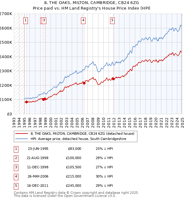 8, THE OAKS, MILTON, CAMBRIDGE, CB24 6ZG: Price paid vs HM Land Registry's House Price Index