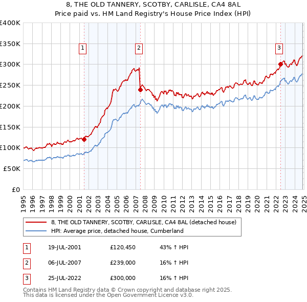 8, THE OLD TANNERY, SCOTBY, CARLISLE, CA4 8AL: Price paid vs HM Land Registry's House Price Index