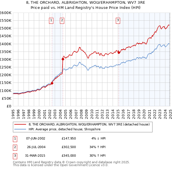 8, THE ORCHARD, ALBRIGHTON, WOLVERHAMPTON, WV7 3RE: Price paid vs HM Land Registry's House Price Index