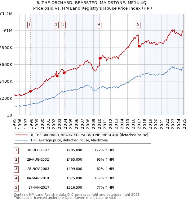 8, THE ORCHARD, BEARSTED, MAIDSTONE, ME14 4QL: Price paid vs HM Land Registry's House Price Index