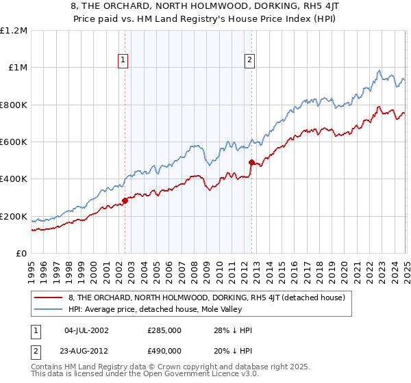 8, THE ORCHARD, NORTH HOLMWOOD, DORKING, RH5 4JT: Price paid vs HM Land Registry's House Price Index