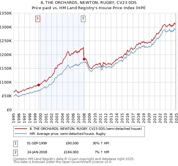 8, THE ORCHARDS, NEWTON, RUGBY, CV23 0DS: Price paid vs HM Land Registry's House Price Index