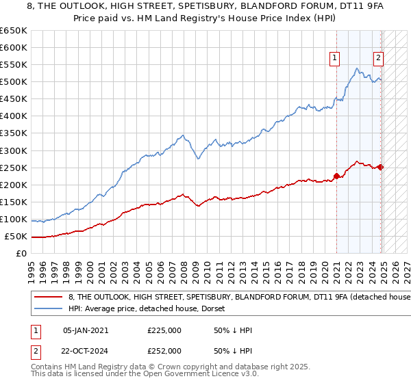 8, THE OUTLOOK, HIGH STREET, SPETISBURY, BLANDFORD FORUM, DT11 9FA: Price paid vs HM Land Registry's House Price Index