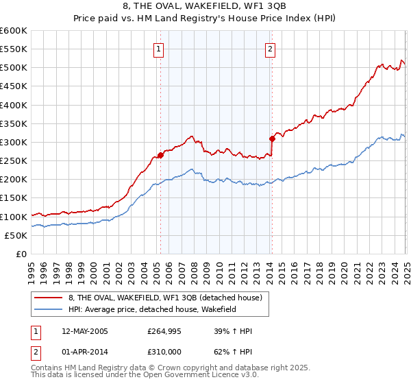 8, THE OVAL, WAKEFIELD, WF1 3QB: Price paid vs HM Land Registry's House Price Index