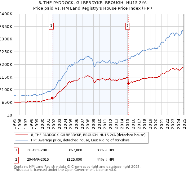 8, THE PADDOCK, GILBERDYKE, BROUGH, HU15 2YA: Price paid vs HM Land Registry's House Price Index