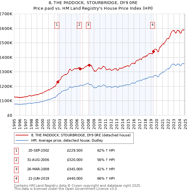 8, THE PADDOCK, STOURBRIDGE, DY9 0RE: Price paid vs HM Land Registry's House Price Index