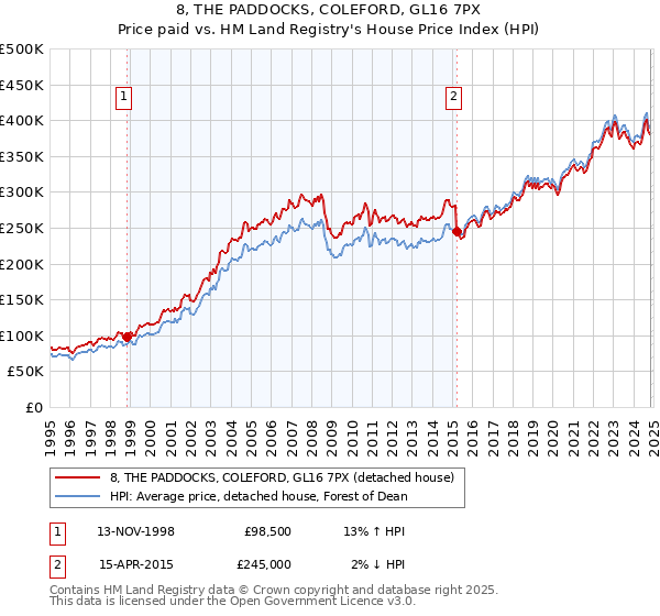 8, THE PADDOCKS, COLEFORD, GL16 7PX: Price paid vs HM Land Registry's House Price Index