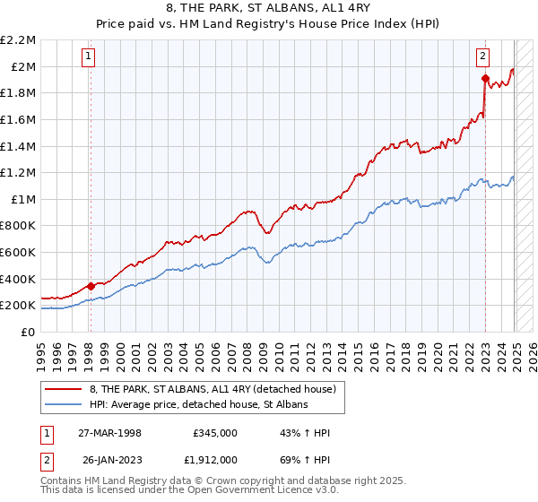 8, THE PARK, ST ALBANS, AL1 4RY: Price paid vs HM Land Registry's House Price Index