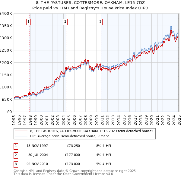 8, THE PASTURES, COTTESMORE, OAKHAM, LE15 7DZ: Price paid vs HM Land Registry's House Price Index