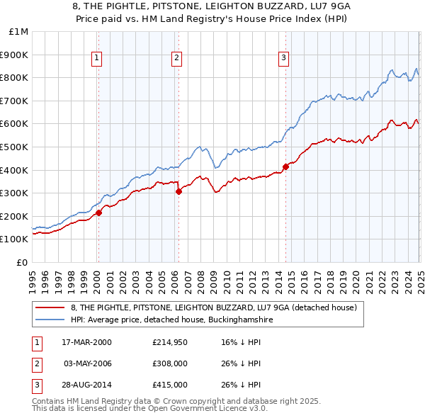 8, THE PIGHTLE, PITSTONE, LEIGHTON BUZZARD, LU7 9GA: Price paid vs HM Land Registry's House Price Index