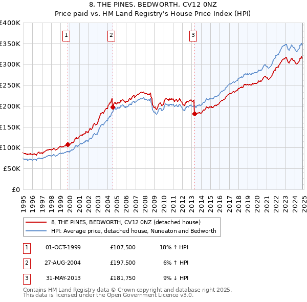 8, THE PINES, BEDWORTH, CV12 0NZ: Price paid vs HM Land Registry's House Price Index