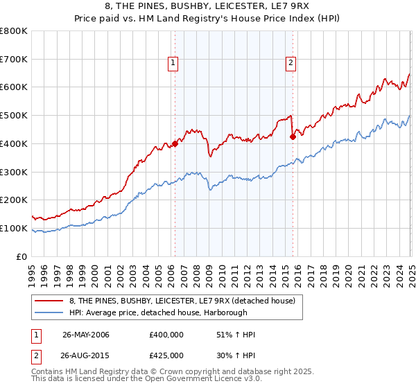 8, THE PINES, BUSHBY, LEICESTER, LE7 9RX: Price paid vs HM Land Registry's House Price Index