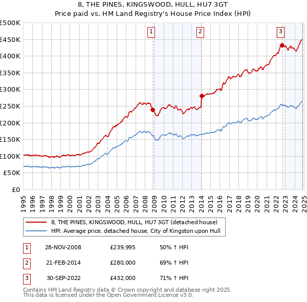 8, THE PINES, KINGSWOOD, HULL, HU7 3GT: Price paid vs HM Land Registry's House Price Index