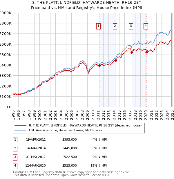 8, THE PLATT, LINDFIELD, HAYWARDS HEATH, RH16 2SY: Price paid vs HM Land Registry's House Price Index