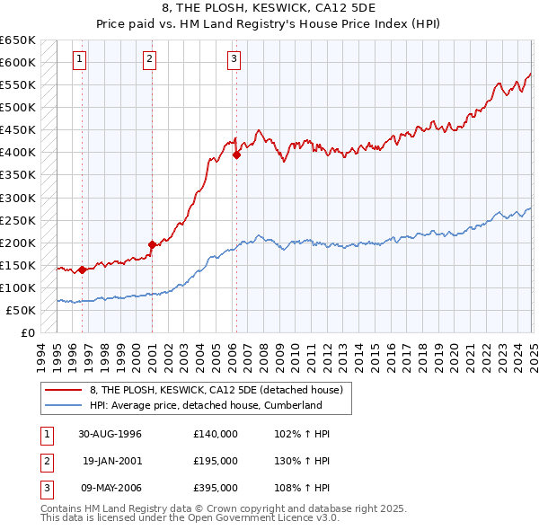 8, THE PLOSH, KESWICK, CA12 5DE: Price paid vs HM Land Registry's House Price Index