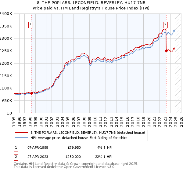 8, THE POPLARS, LECONFIELD, BEVERLEY, HU17 7NB: Price paid vs HM Land Registry's House Price Index