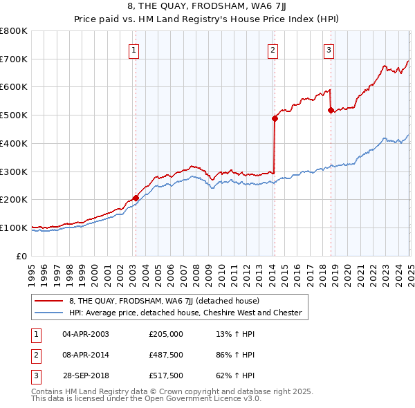 8, THE QUAY, FRODSHAM, WA6 7JJ: Price paid vs HM Land Registry's House Price Index