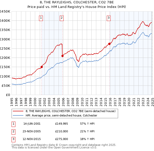 8, THE RAYLEIGHS, COLCHESTER, CO2 7BE: Price paid vs HM Land Registry's House Price Index