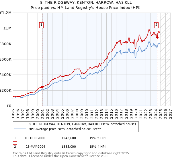 8, THE RIDGEWAY, KENTON, HARROW, HA3 0LL: Price paid vs HM Land Registry's House Price Index