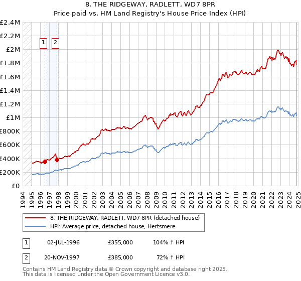 8, THE RIDGEWAY, RADLETT, WD7 8PR: Price paid vs HM Land Registry's House Price Index