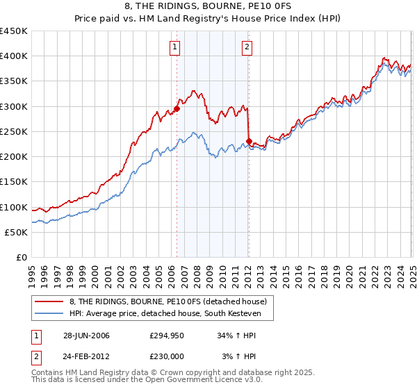 8, THE RIDINGS, BOURNE, PE10 0FS: Price paid vs HM Land Registry's House Price Index