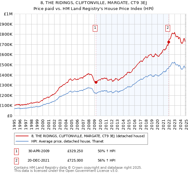 8, THE RIDINGS, CLIFTONVILLE, MARGATE, CT9 3EJ: Price paid vs HM Land Registry's House Price Index