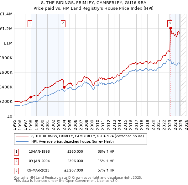 8, THE RIDINGS, FRIMLEY, CAMBERLEY, GU16 9RA: Price paid vs HM Land Registry's House Price Index